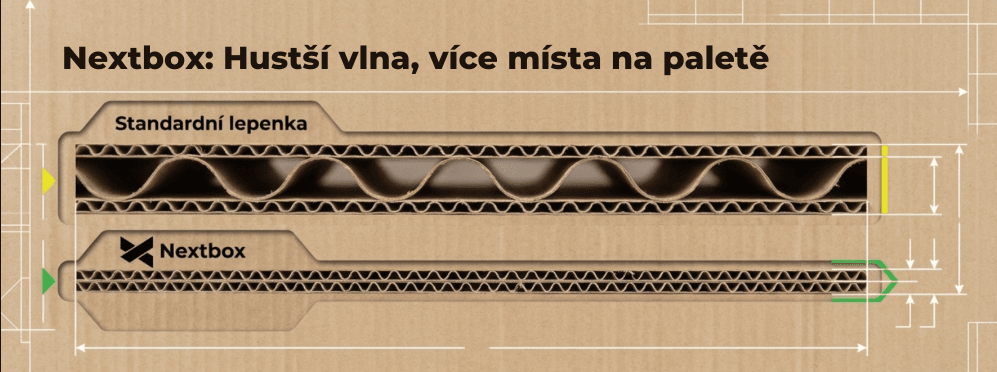 Krabice a obaly na míru: jak významně snížit logistické náklady? 19 Srovnání standardní lepenky a nextbox řešení – hustší vlna umožňuje menší tloušťku materiálu při zachování pevnosti.