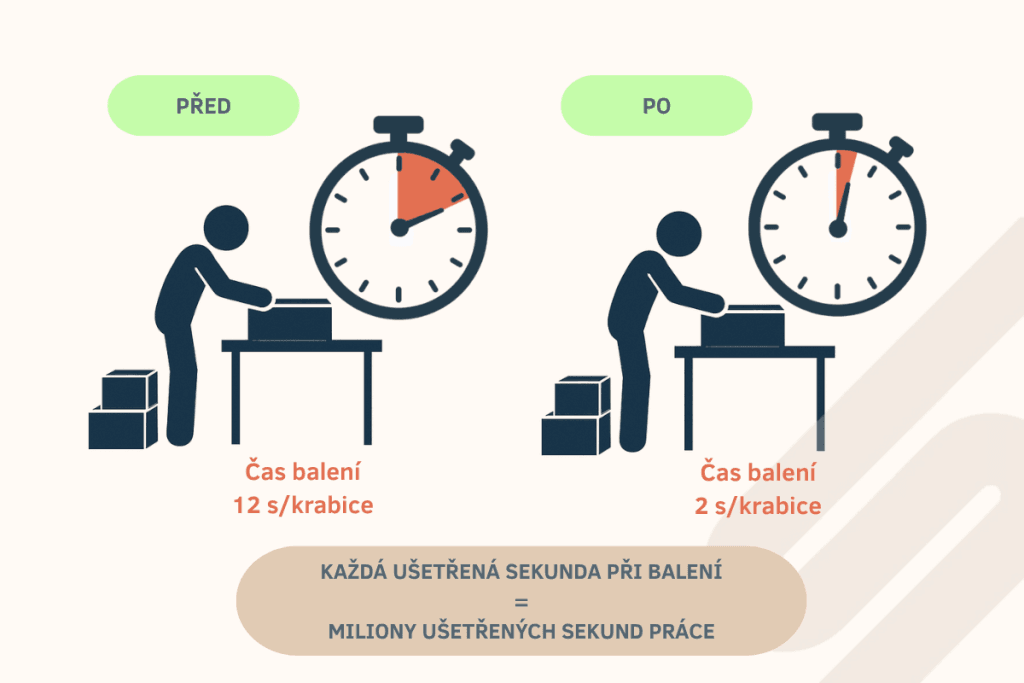 Čas balení před optimalizací balení a po ní