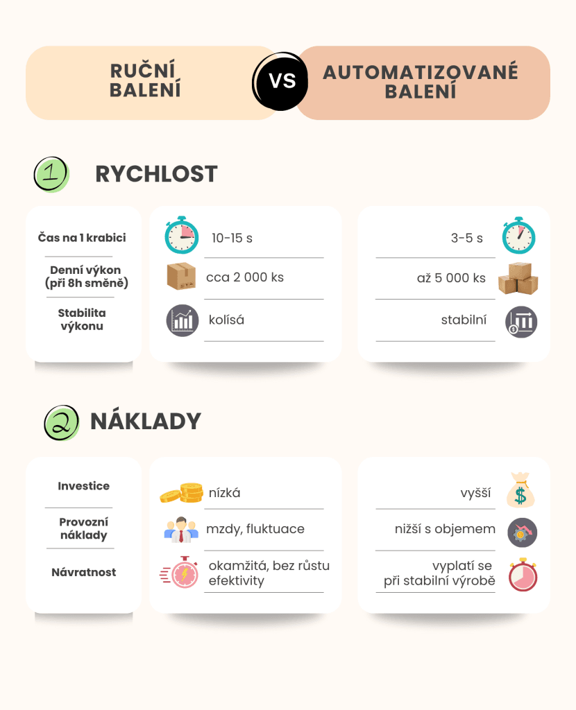 Automatizace balení: méně dřiny, více času i peněz
