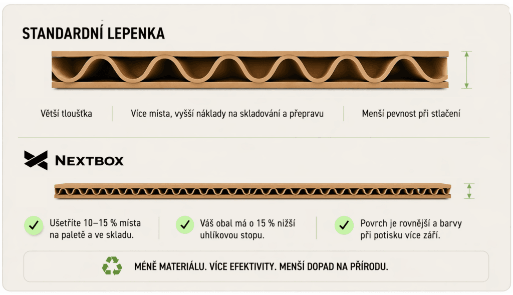 Srovnání standardní vlnité lepenky a technologie nextbox – rozdíl ve výšce vlny, tloušťce materiálu a přínosech pro skladování, logistiku a ekologii