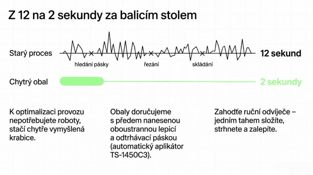 Průmyslové obaly na míru: přestaňte v kamionech draze vozit vzduch 6 Infografika porovnávající dobu balení: starý proces 12 sekund kvůli hledání pásky, řezání a skládání versus chytrý obal solpap s předem nanesenou páskou pouze 2 sekundy