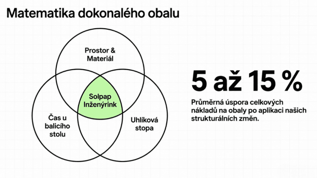 Průmyslové obaly na míru: přestaňte v kamionech draze vozit vzduch 8 Vennův diagram „matematika dokonalého obalu“ propojující prostor a materiál, čas u balicího stolu a uhlíkovou stopu – inženýrink solpap přináší úsporu nákladů na obaly 5 až 15 %