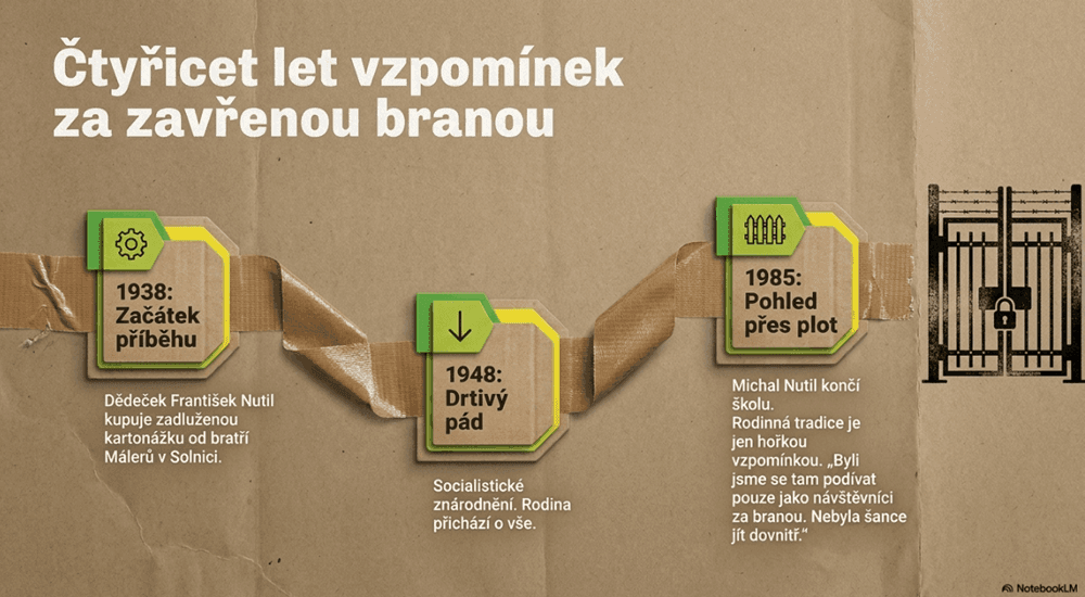 Časová osa firmy solpap ve stylu kartonu: 1938 začátek příběhu, 1948 znárodnění, 1985 pohled přes zavřenou branou.