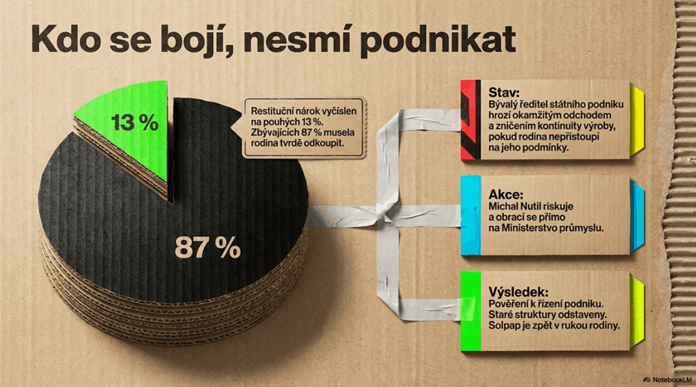 Výsečový graf z kartonu: 13 % restituční nárok, 87 % rodina odkoupila v privatizaci, vpravo tři kroky boje o firmu